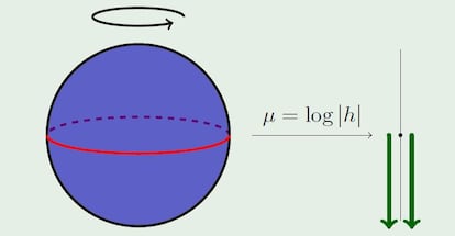 Sistema integrable en una variedad b-simpléctica.