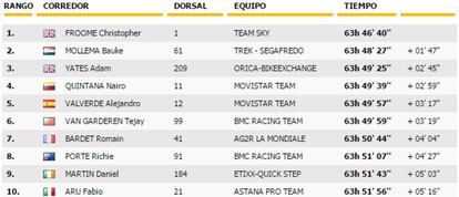 Clasificación general del Tour 2016 tras la 14ª etapa.