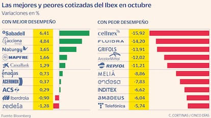 Las mejores y peores cotizadas del Ibex 35 en octubre