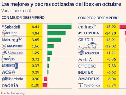 Sabadell y Cellnex, la cara y la cruz del aumento de tipos