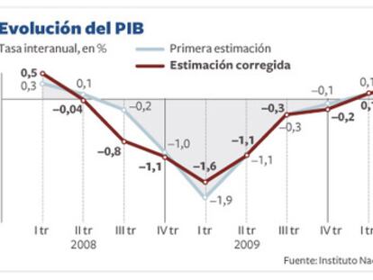 El plan de ajuste provocó una recaída del PIB en el tercer trimestre, según los nuevos datos de Estadística