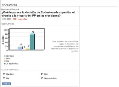 El 76% opina que es "un escándalo"