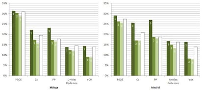 Porcentaje de votos en las provincias de Málaga y Madrid de los tres  candidatos al Senado (en verde) de los cinco partidos más votados, así  como su resultado en las elecciones al Congreso (en blanco)