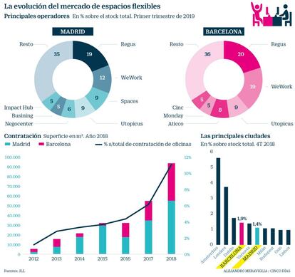 Evolución del mercado de espacios flexibles. 'Coworking' en Madrid y Barcelona