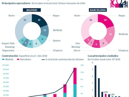 Quiénes son los protagonistas que están calentando el mercado del ‘coworking’ en España