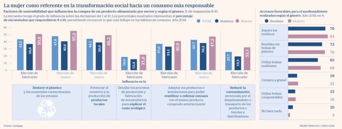 Las mujeres invierten en el hogar 452 euros más que los hombres ...