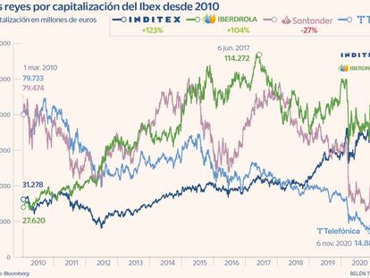 Inditex cede ante Iberdrola el cetro del Ibex cuatro años después