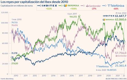 Los reyes de capitalización del Ibex desde 2020