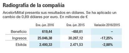 Radiografía de ArcelorMittal