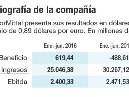 ArcelorMittal, líder indiscutible