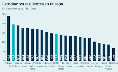 Estudiantes resilientes en Europa