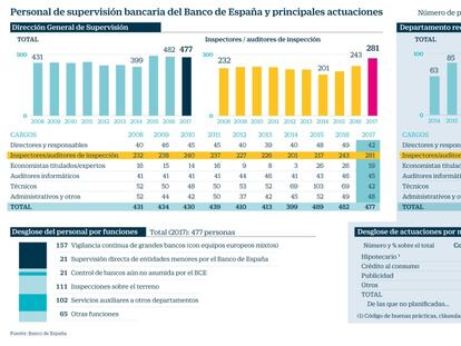 El Banco de España refuerza la inspección de la transparencia hipotecaria