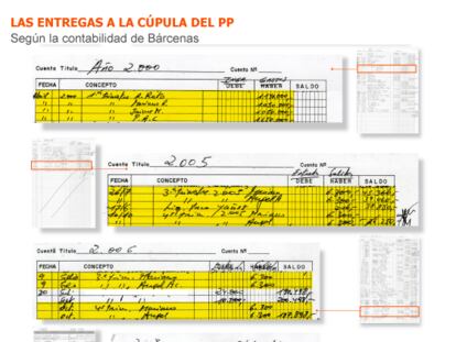 “Se pagaban complementos
de sueldo a los líderes del PP”