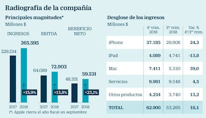 Radiografía de Apple