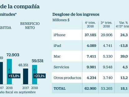 Apple, ante el reto de regresar al billón