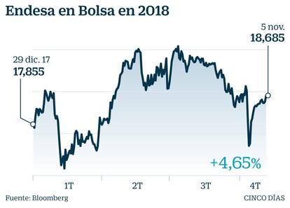 Endesa en bolsa en 2018