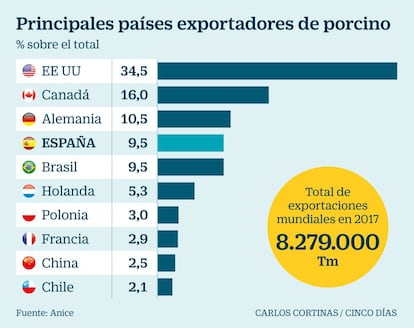 Principales países exportadores de porcino