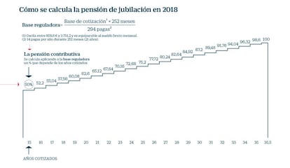 Cómo se calcula la pensión y tipos de jubilación