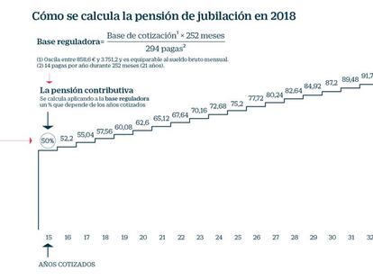 Así se calcula la pensión de los españoles y así podría cambiar en un futuro