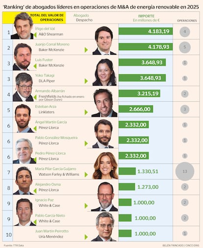 ‘Ranking’ de abogados líderes en operaciones de M&A de energía renovable en 2025 Gráfico