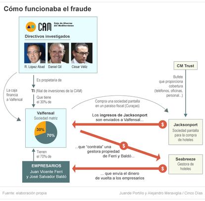 Cómo funcionaba el fraude