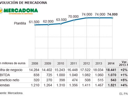 Mercadona gana 543 millones en 2014, un 5% más que el año anterior