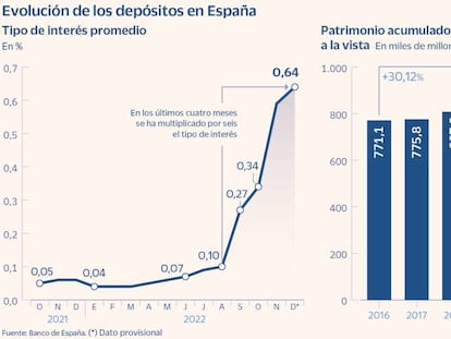 ¿Por qué los bancos racanean con lo que pagan por los depósitos?