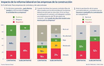 Impacto de la reforma laboral en las empresas de construcción