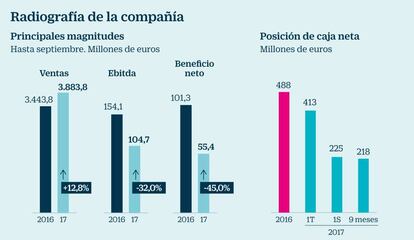 Cifras de Técnicas Reunidas