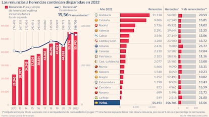 Renuncias a herencias Gráfico