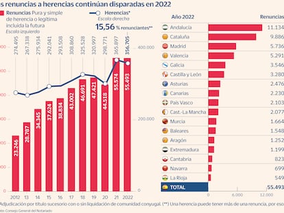 Cuando heredar sale a pagar: el 15,6% de las sucesiones fueron rechazadas en 2022 por las deudas