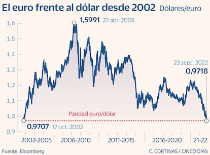 El euro frente al dólar desde 2002