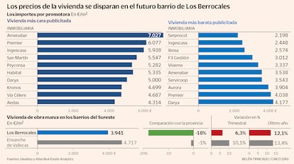 Los precios de vivienda se disparan en el futuro barrio de Los Berrocales, en Madrid
