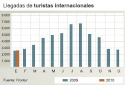 Evolución de turistas extranjeros