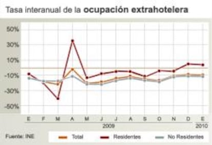 Evolución de las pernoctaciones extrahoteleras