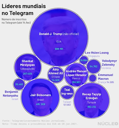 Líderes mundiais no Telegram / Núcleo