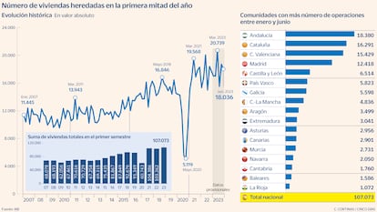 Número de viviendas heredadas en la primera mitad del año