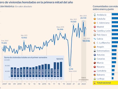 Las herencias de vivienda se disparan en 2023 a causa del Covid hasta los 107.000, récord histórico  