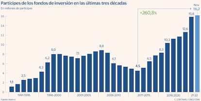 Partícipes de los fondos de inversión en las últimas tres décadas