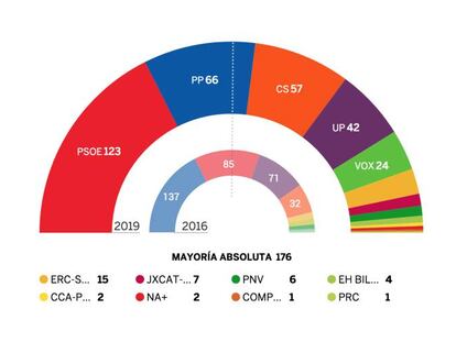 Resultados en las elecciones generales 2019