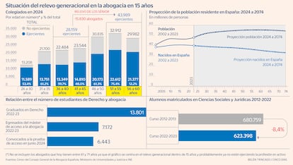 Relevo generacional en la abogacía Gráfico