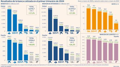 Resultados de la banca cotizada en el primer trimestre de 2024