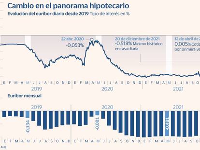 El euríbor sube sin tregua en mayo y dispara el coste de la hipoteca media en 600 euros al año