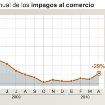 Evolución interanual de los impagos al comercio