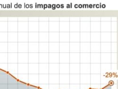 Evolución interanual de los impagos al comercio