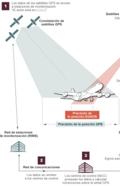 Cómo funciona el sistema Egnos