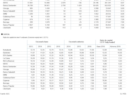 Los resultados de la banca española