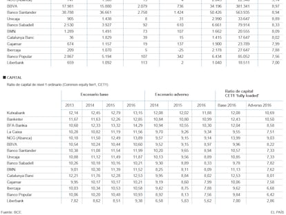 Los resultados de la banca española