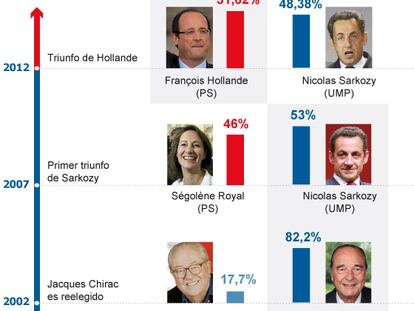 Segunda vuelta en las elecciones presidenciales francesas