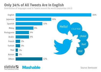 Infografía creada por Statista y Mashable.